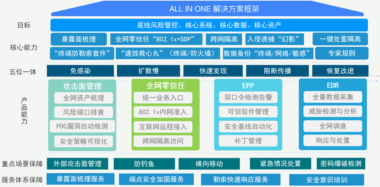 PG官网“五位一体”勒索病毒防范框架体系.png