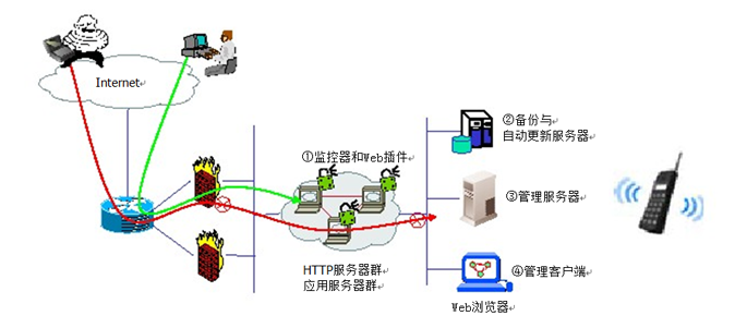 PG官网LeaGuard网页防篡改与自动恢复系统部署图