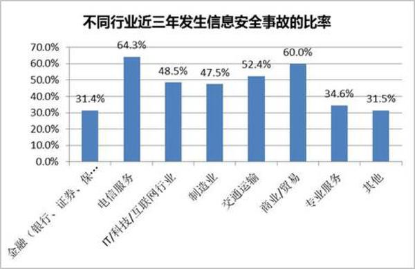 不同行业近三年发生信息安全事故频率展现图