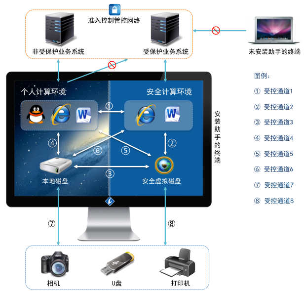 PG官网业务数据防泄露系统示意图（O盘）