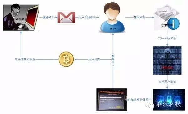 PG官网解析勒索软件勒索过程